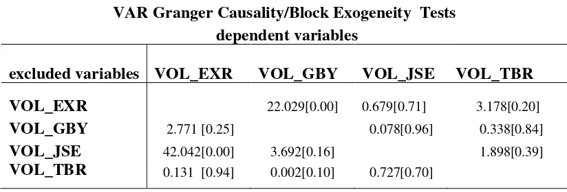 Table 4: Block exogeneity test 