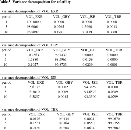 Table 5: Variance decomposition for volatility 