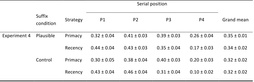 Table 2  Proportions of Within-sequence Confusions and Standard Errors in Experiment 4 