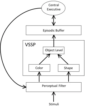Figure 1. A proposed model of visual working memory and attention (adapted from Baddeley 