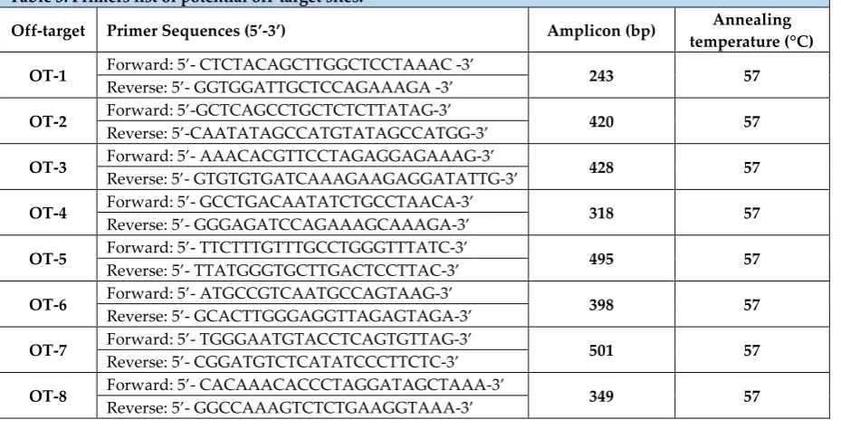 Table 3. Primers list of potential off-target sites. 