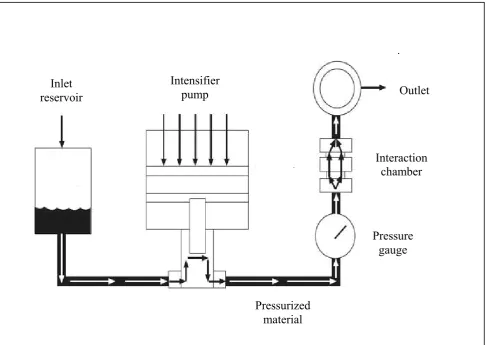 Figure 2.4 Principle of operation of a microfluidizer (Adapted from: www.equilabo.com/MICROFLUIDICS_Presentation.html and modified)
