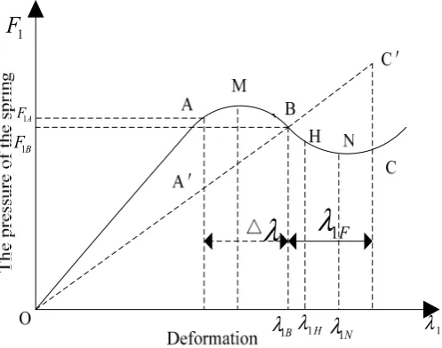 Figure 1. Characteristics of loading-deflection diaphragm spring. 