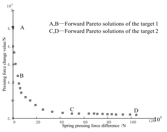 Table 4. Comparison of optimized performance parameters with original ones. 