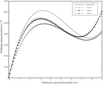 Figure 5. Characteristic curve of the diaphragm spring. 
