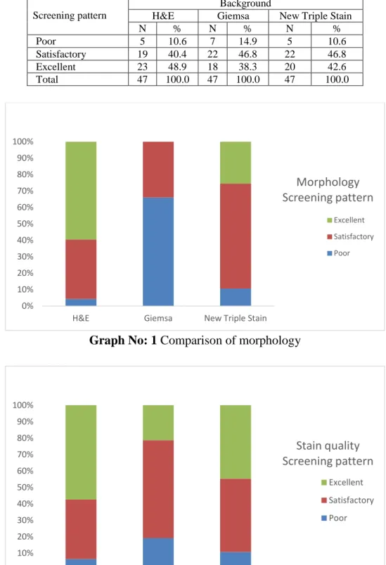 Table no: 3 Comparison of Background staining  