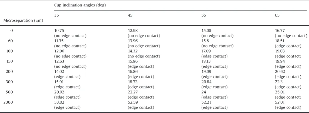 Table 2The maximum contact pressure (MPa) and edge loading conditions on the articulating surface for different cup inclination angles and microseparation distances.