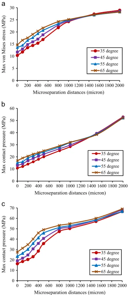 Fig. 6. The equivalent plastic strain in the polyethylene liner under standardconditions and microseparation conditions (1000 mm) under cup inclination angleof 451.