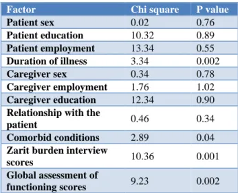 Table 3: Relationship between caregiver morbidity 