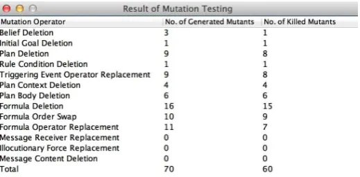 Fig. 7. The result of the mutation testing 