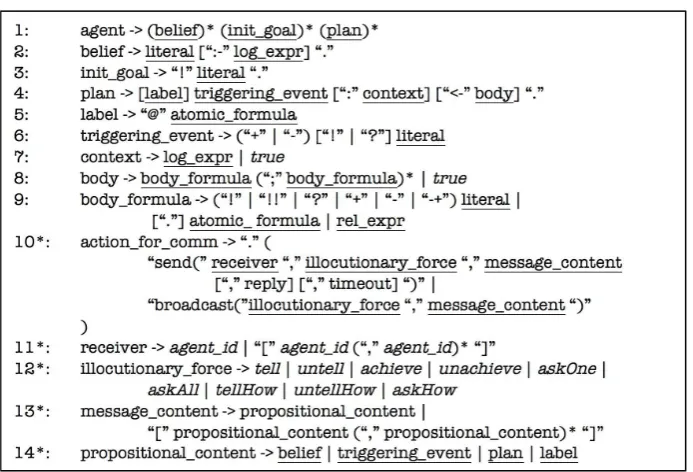 Fig. 1 shows the high-level production rules in Jason’s EBNF; from this, we have derived 13 high-level mutation operators