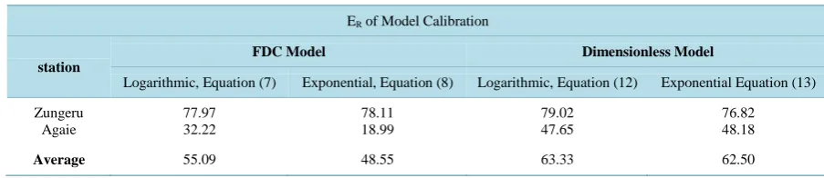 Table 10. Model forecast performance in the validation phase.                                                    