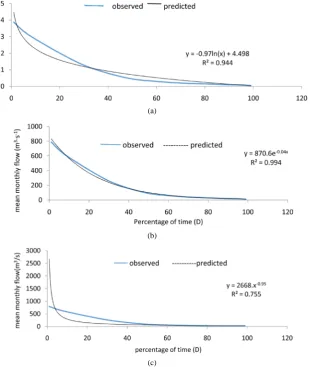Figure 2. Examples of measured flow duration curves and the fitted lines from logarithmic, power and exponential models for Kaduna station