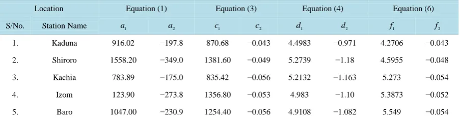 Table 3. Determined coefficient values for logarithmic and exponential models.                                      