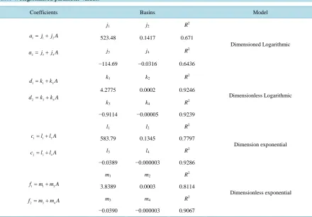Table 4. Regionalised parameter values.                                                                      