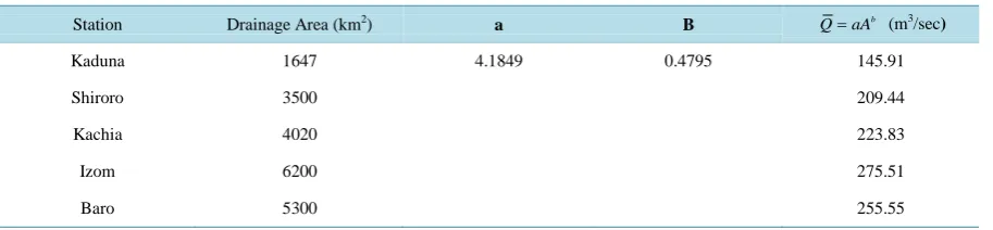 Table 5. Coefficients a, b and Q for each station.                                                               