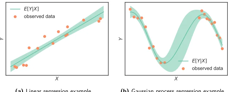 Figure 2.1: Linear and Gaussian process regression examples. In both cases the solid area depictsthe posterior distribution over the (noiseless) linear (left) and non-linear (right) functions (withtwo standard deviations visualized)