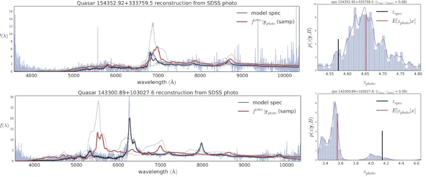 Figure 3.6: Left: inferred SEDs from photometric data. The black line is a smoothed approxi-ments