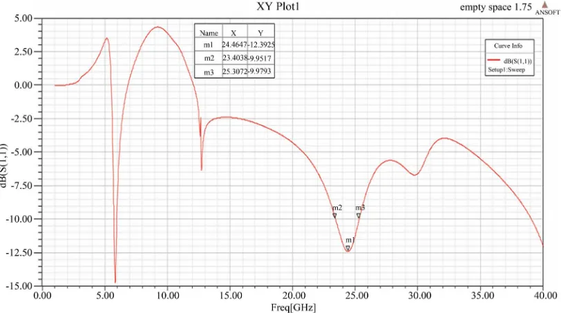 Figures 11-13 shows the return loss performance of the antenna in Ka-band, K-band and Ku-band respec- 