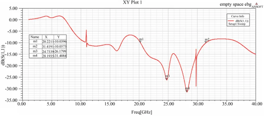 Figure 14. Radiation pattern of proposed rectangular slotted self similar antenna over PEC with λ/4 spacing (a) Ka band (b) K band and (c) Ku band