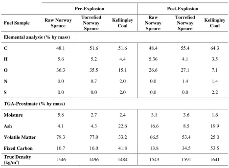 Table 3: Elemental, proximate and true densities before and after explosion  