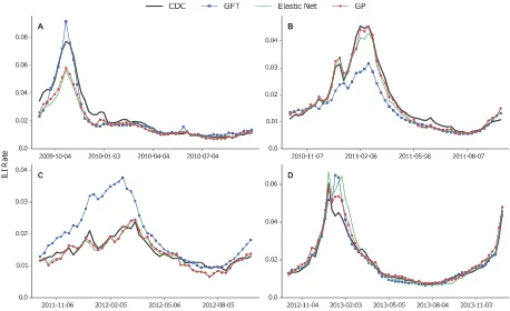 Figure 1. Graphical comparison between ILI nowcasts based on query-only models and the ILI rates published by CDC