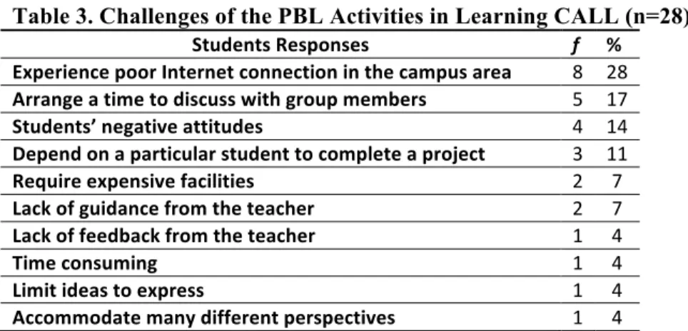 Table 3 also shows that some students in their group depended on one par- par-ticular student that they thought was the most intelligent among them: 