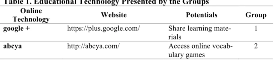 Table 1. Educational Technology Presented by the Groups  Online 