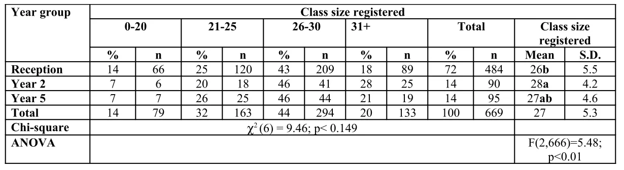 Table 1: proportions (and frequency) of classes at each year group with different registered class sizes and overall mean class size re-gistered.