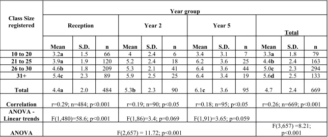 Table 2: Mean number of groups by registered class size and year group