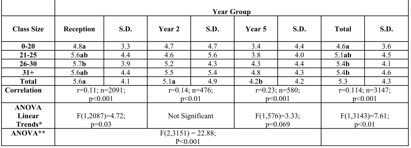 Table 3: Mean size of groups in relation to registered class size and year group