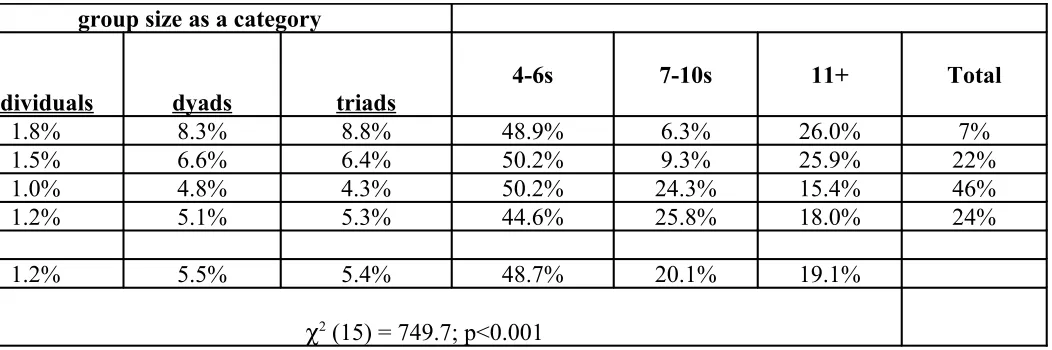 Table 4: Class size as category (31+) * group size as a category crosstabulation
