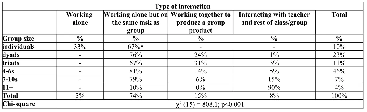 Table 5: proportion (and frequency) of different sized groupings that participated in different types of interaction and working arrange-ments (Years 2 & 5 only)