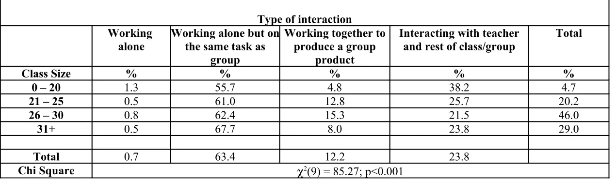 Table 6: proportion (and frequency) of different sized groupings that participated in different types of interaction and working arrange-ments (Years 2 & 5 only)