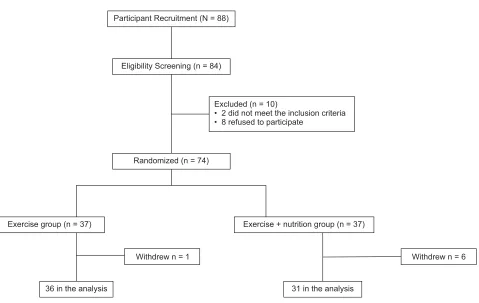 Figure 1 A ﬂowchart showing the distribution of participants the trial.