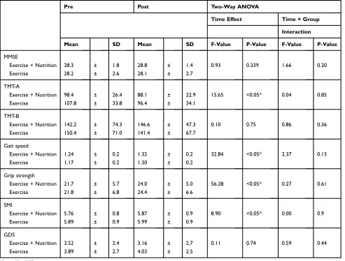 Table 3 Comparisons of Changes in Exercise and Exercise + Nutrition Groups