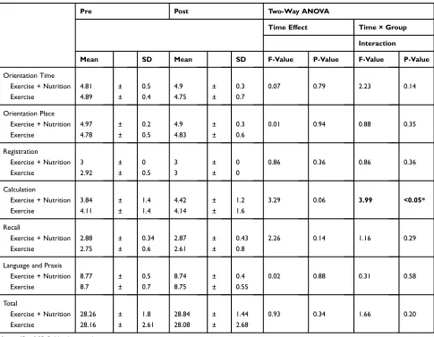 Table 4 Comparisons of MMSE Total and Subdivision Changes in Exercise and Exercise + Nutrition Groups