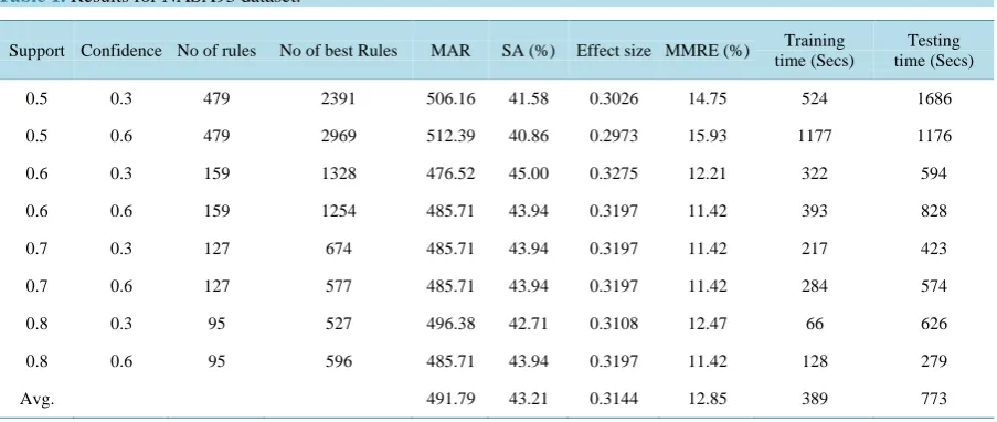 Table 1. Results for NASA93 dataset.                                                                        