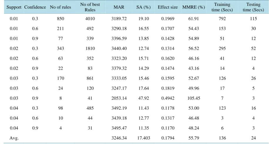 Table 3. Results for Desharnais dataset.                                                                       
