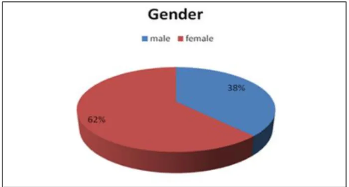 Figure 1: Gender wise distribution of first group (out  of 29 patients in first group, 18 (62%) were females, 