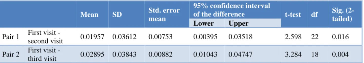 Table 1: Paired t-test for accessing the significance of visual acuity in pre and post intervention of first group