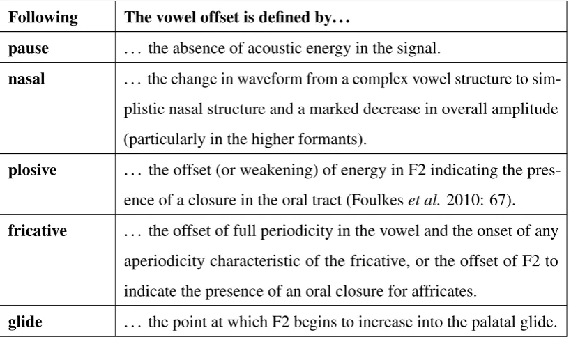 Table 3.6: Criteria used to deﬁne the offset of vowel tokens based on the following
