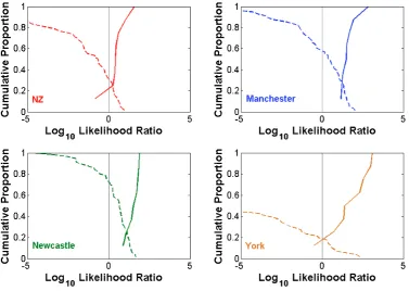 Figure 4.2: Tippett plots of SS and DS scores based on F1 and F2 trajectories from /u:/