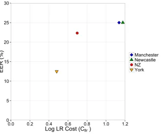 Figure 4.3: Cllr plotted against EER (%) for each of the test sets based on F1 and F2