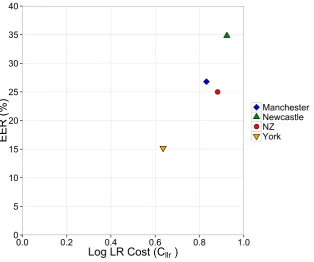 Figure 4.5: Cllr plotted against EER (%) for each of the test sets based on F2-only from