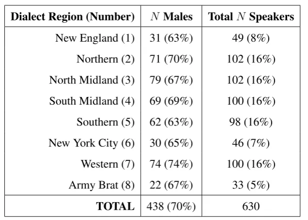 Table 3.1: Number of male speakers in each of the dialect regions (DRs) in the TIMIT