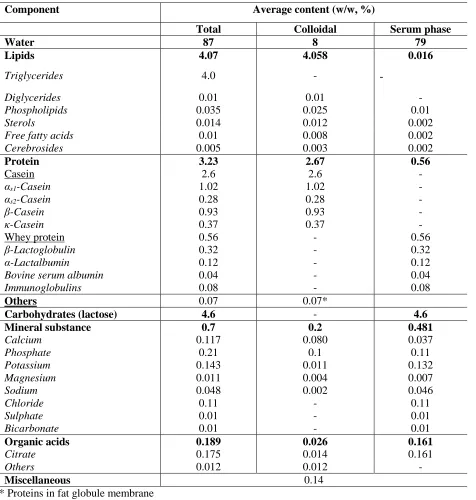 Table 2.1 Composition of bovine milk (adapted from Walstra et al., (1984) and Walstra et al