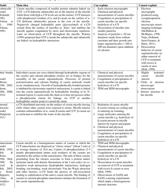 Table 2.3 Different models proposed for casein micelle structure 