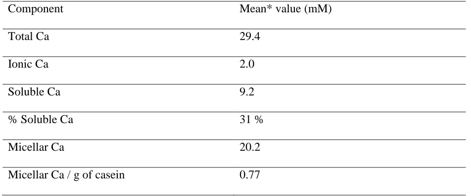 Table 2.4 Calcium partition in cow milk by Holt and Jenness (1984). 