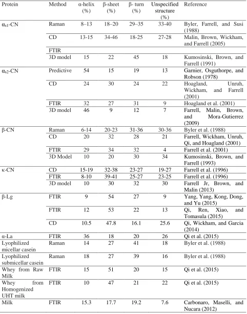 Table 2.5 Secondary Structure of milk proteins  